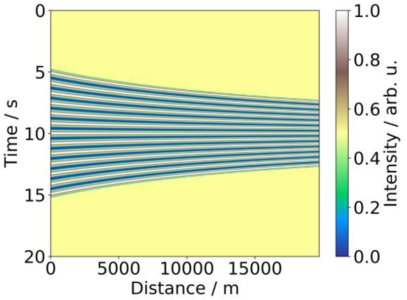 Figure 8: 
Synthetic DAS signals in rail view format corresponding to train noises at different velocities used as training data for the used ANN.

