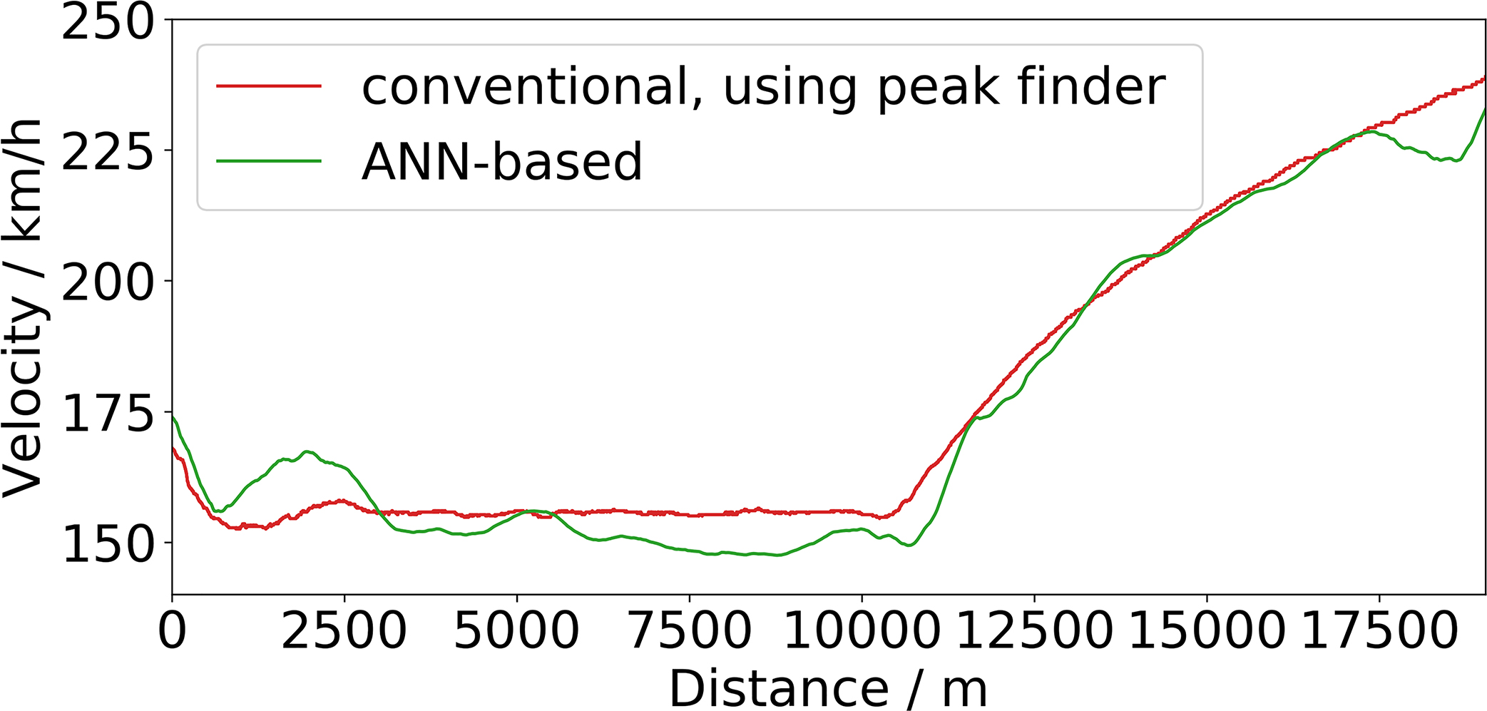 Figure 9: 
Comparison of determined location-dependent train velocities from DAS data corresponding to Figure 7. Compared are the cases of employing a rule-based (“conventional”) approach using a peak finder to identify the bogies’ signals (red curve) and utilizing the ANN-based algorithm (green curve), respectively.
