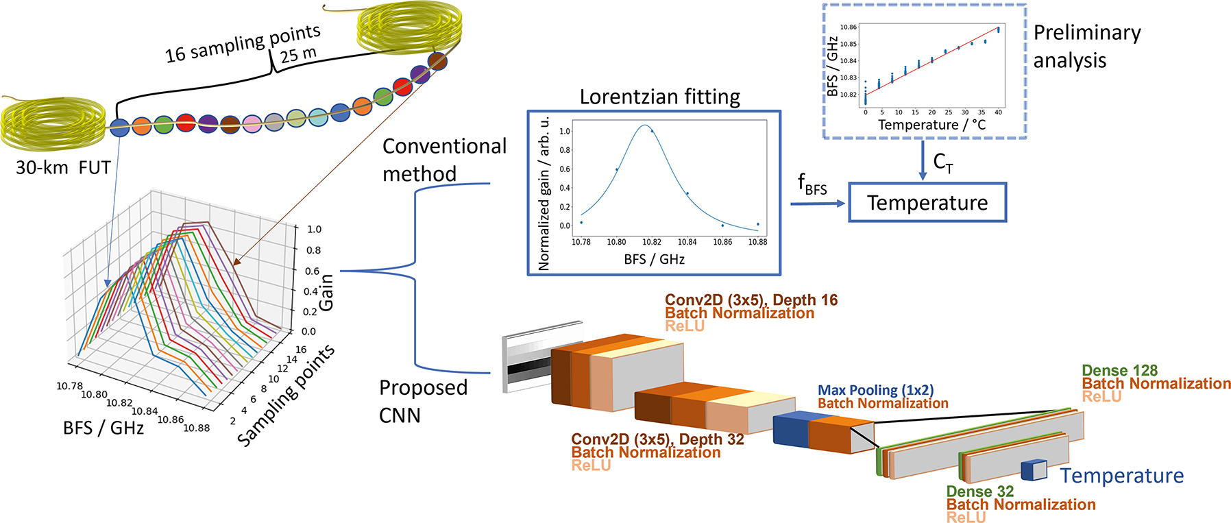 Figure 10: 
Schematic representation of the conventional and the CNN-based approach.
