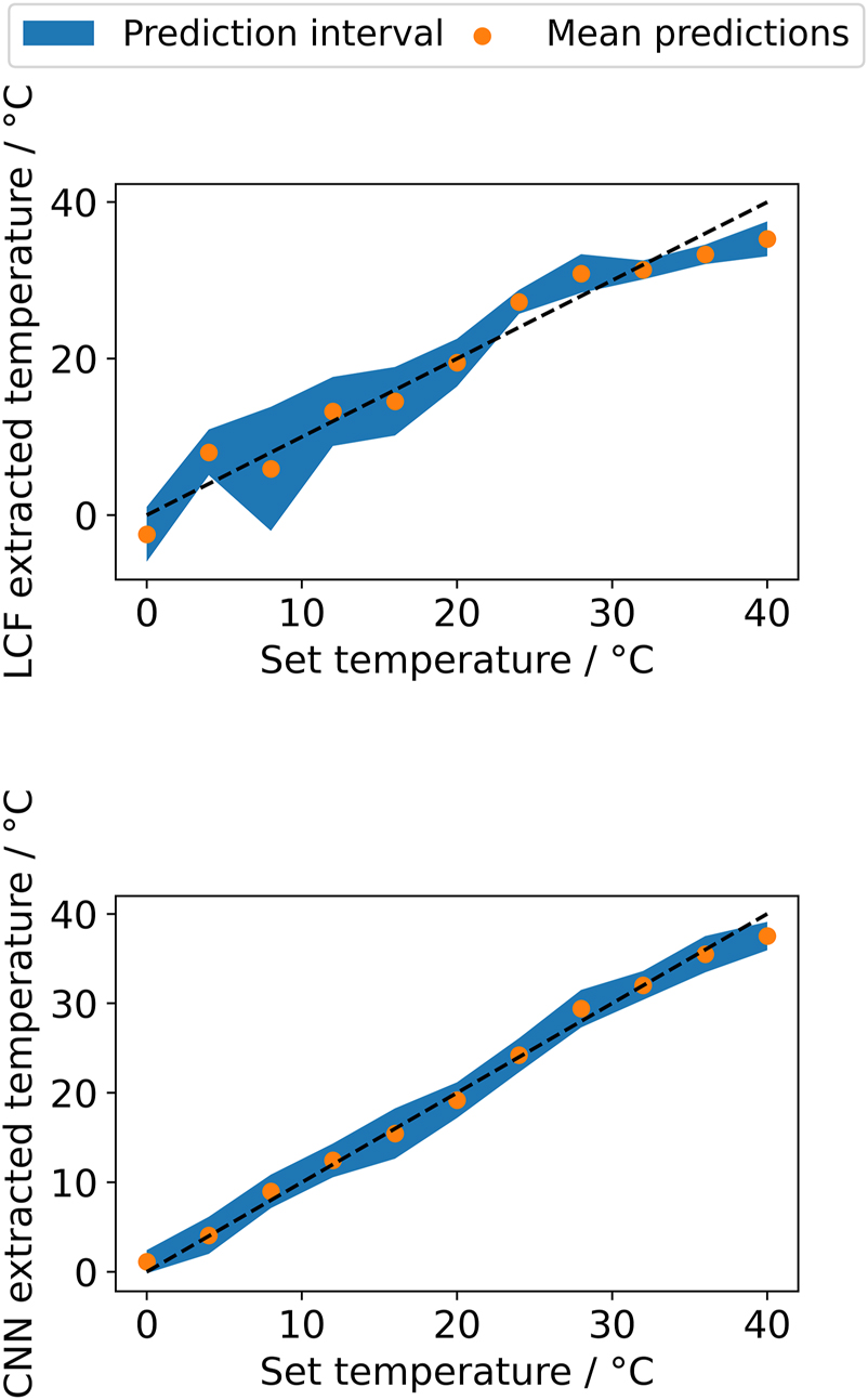 Figure 11: 
Mean temperature predictions using the LCF-based conventional approach (top) and the CNN (bottom), respectively. The mean temperature predictions are shown with orange dots while the prediction interval is illustrated in blue. The dashed lines represent the best-possible temperature predictions.
