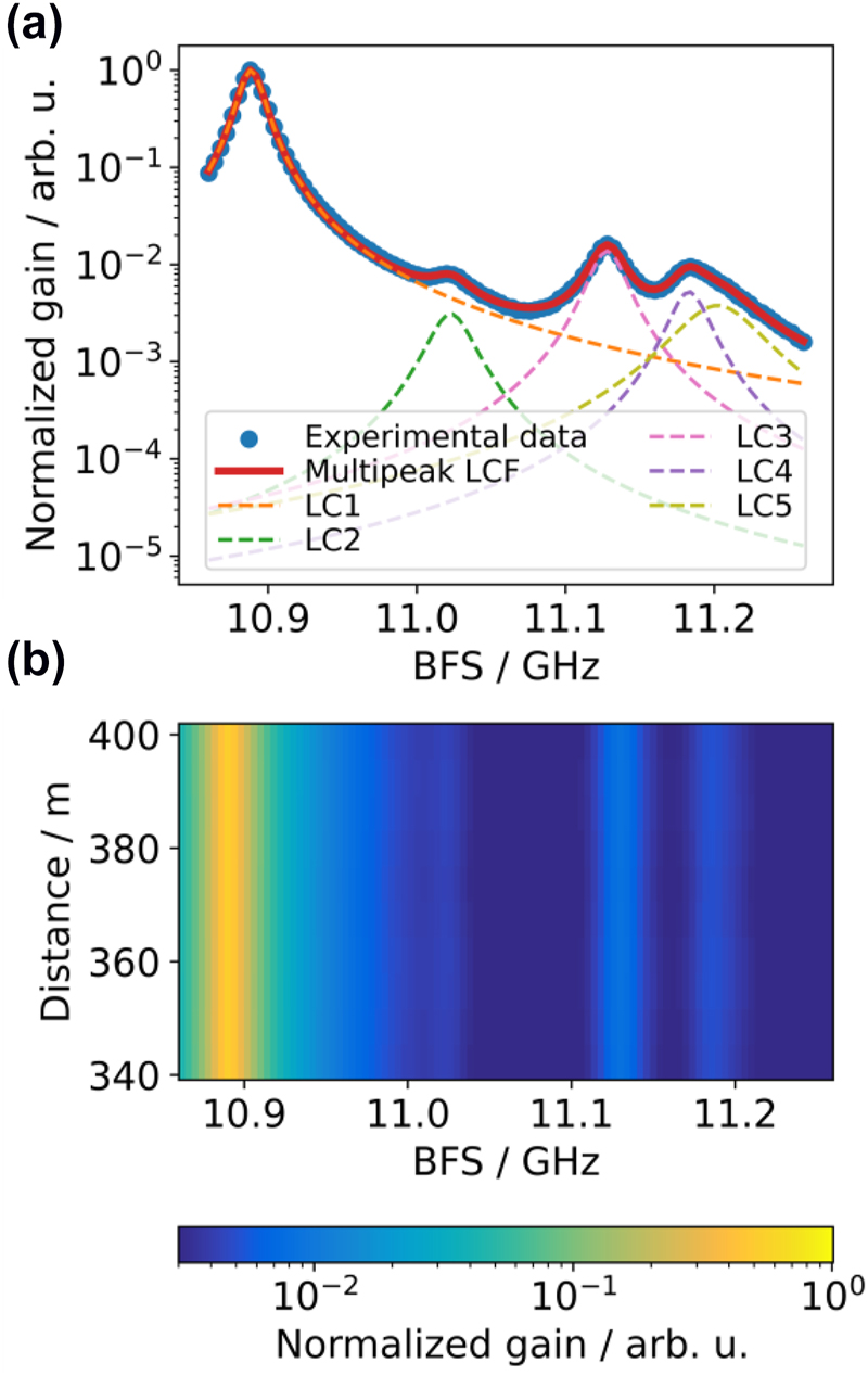 Figure 12: 
Measured multipeak Brillouin gain spectra. (a) Normalized logarithmic BGS at a random position along the FUT. Lorentzian curve fitting (LCF) is shown with a red curve while the Lorentzian components (LC) with colored dashed curves. (b) 2D representation of the normalized and logarithmic BGS from 340 m to 400 m.

