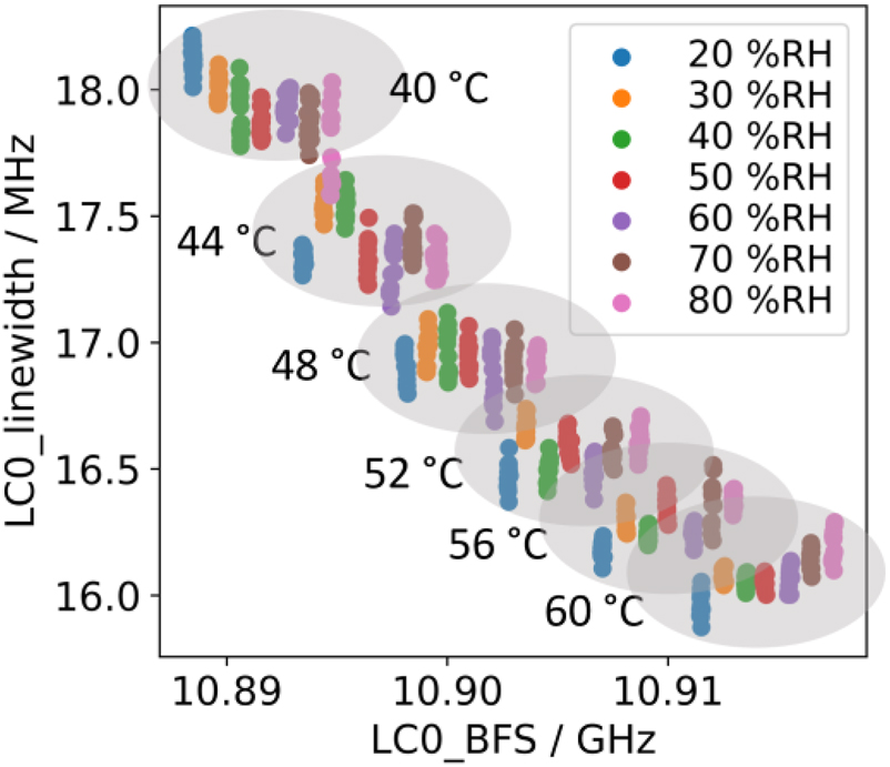 Figure 13: 
Scatter plot indicating how the linewidth and the BFS of the fundamental peak (LC0) vary with temperature and relative humidity.
