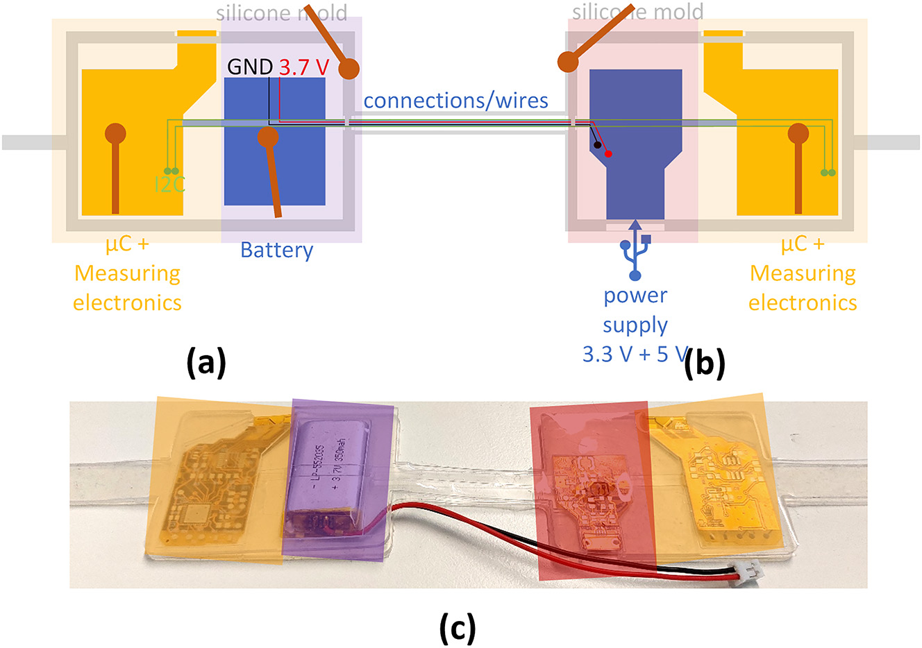 Figure 8: 
Electronics assembly with silicone holder, battery, voltage supply and programming unit and sensing-electronic. (a) Measurement unit with battery element, (b) power supply and second measurement unit and (c) picture of assembled electronics with silicone holder.
