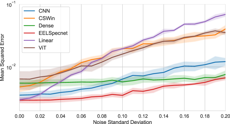Figure 8: 
Benchmark results with added noise. The solid lines indicate the mean MSE over all folds, with their standard deviation as the de-saturated area around them.

