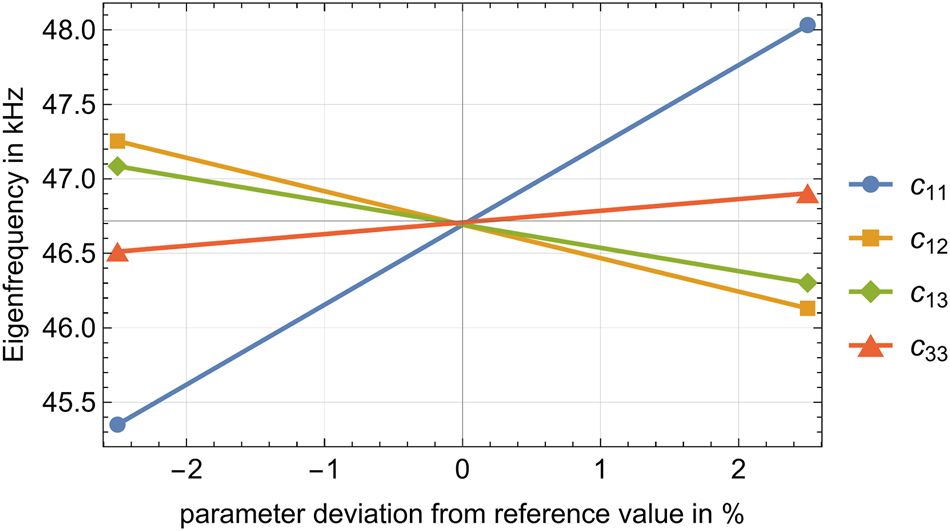 Figure 5: 
Shift of the resonance frequency when each of the given material parameter is varied separately around its literature value. The slope is another measure for the sensitivity of the resonance position with respect to this parameter.
