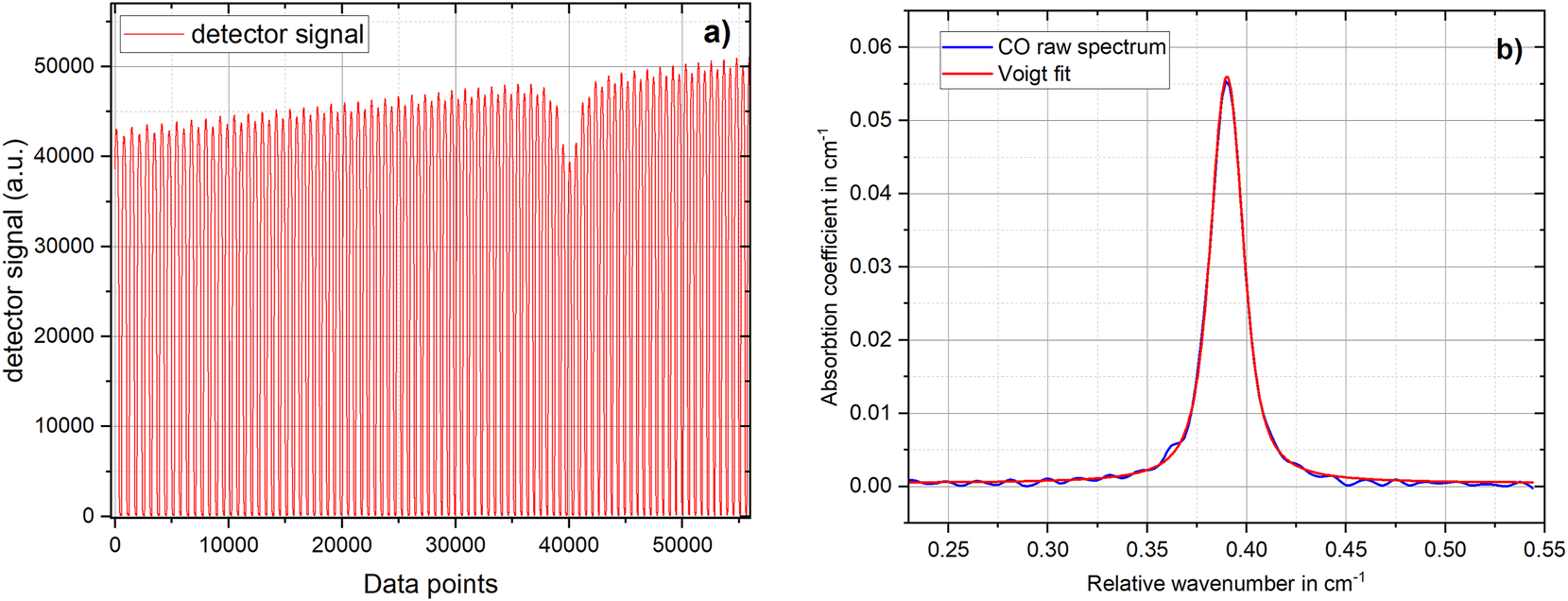 Figure 2: 
OF-CEAS instrument signal and resulting spectrum. (a) Measured cavity transmission. (b) Measured absorption coefficient data of CO in H2, derived from the data as in Figure 1. The data is fitted with a Voigt profile to derive the integrated absorption coefficient (line area).
