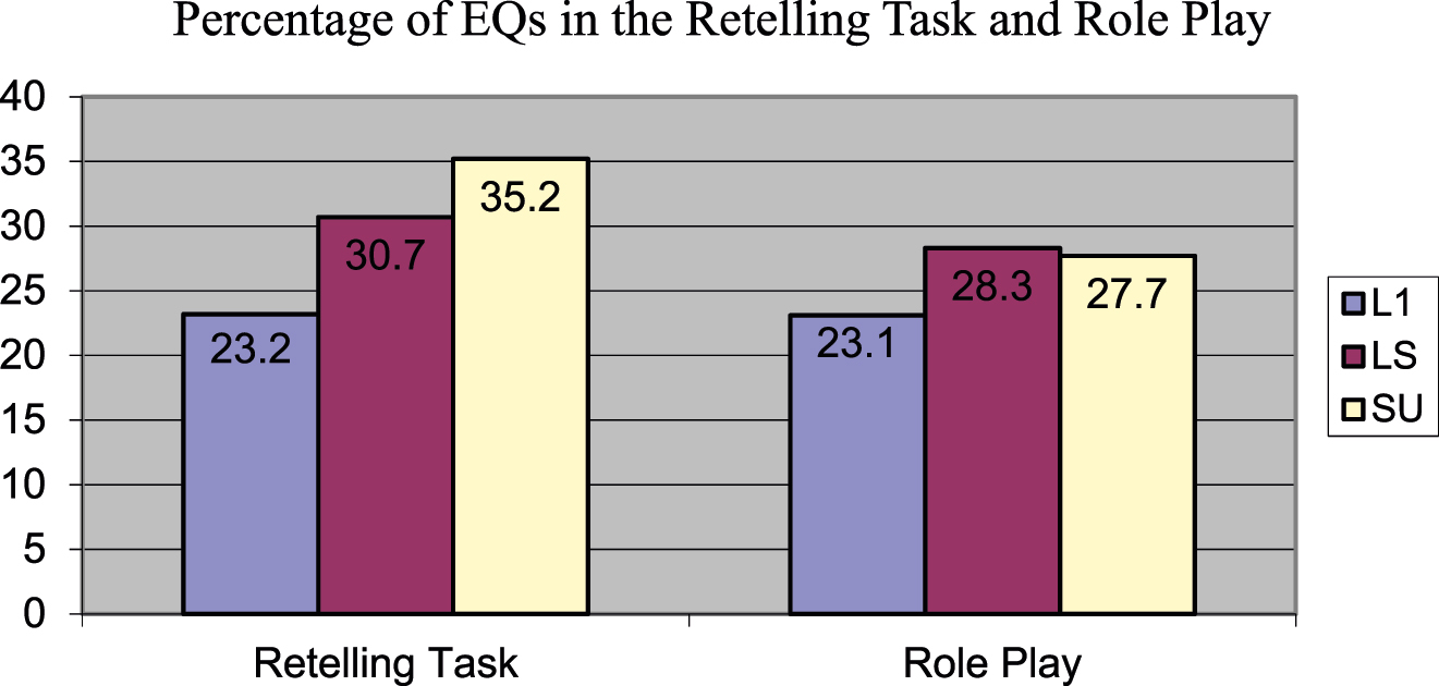 Figure 1: 
Percentages of equivalents of all MW categories in the role play task and the retelling task across the L1, LS and SU groups.
