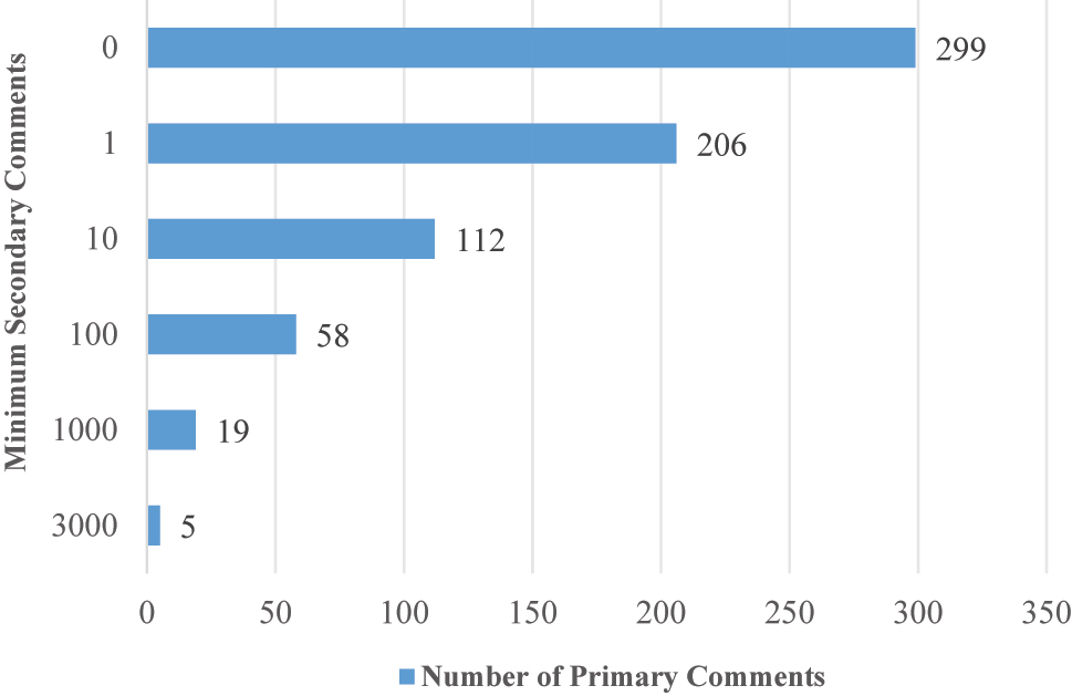Figure 2: 
Minimum secondary comments to primary comments.
