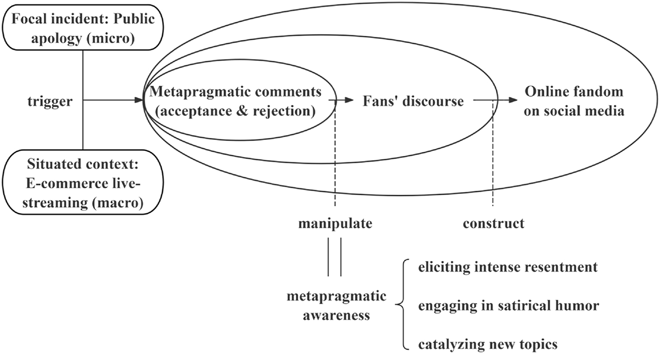 Figure 3: 
Metapragmatic mechanism of online fandom construction on Weibo.
