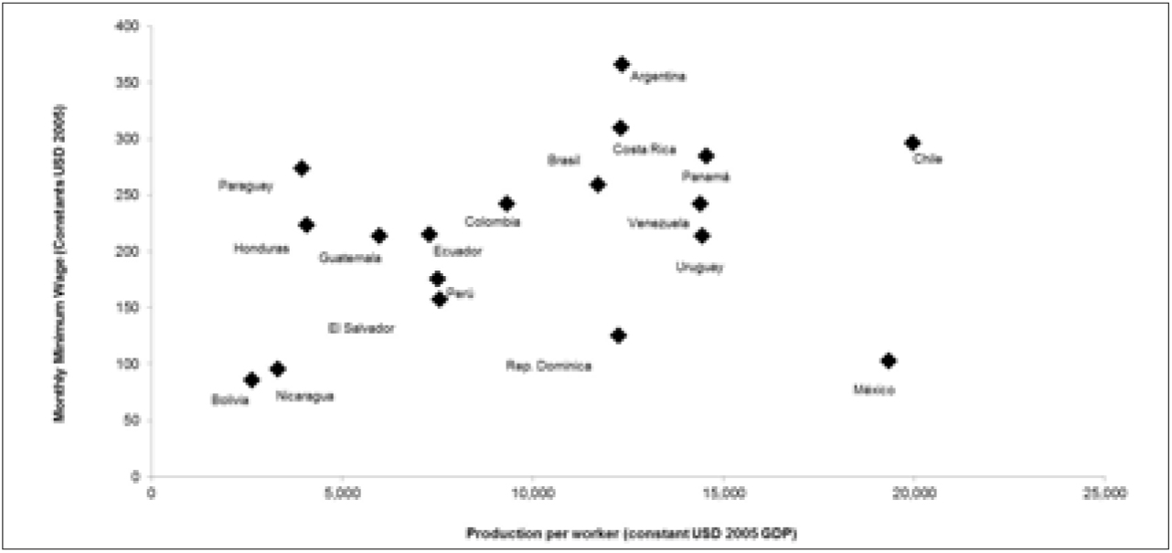 Figure 1 Labor Productivity and Minimum Wage in Latin America, 2010Source: Juan C. Moreno Brid et al., Salario Mínimo en México [Minimum Wage in Mexico], 11 REV. ECO. 33, 78-89 (2014).