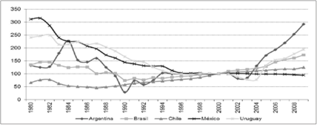 Figure 2 Evolution of the Real Minimum Wage (Index, Base 2000=100)Source: Bensusán & Moreno Brid, supra note 23.