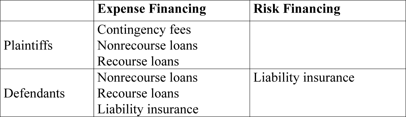 Figure 1 A Typology of Old Litigation Financing