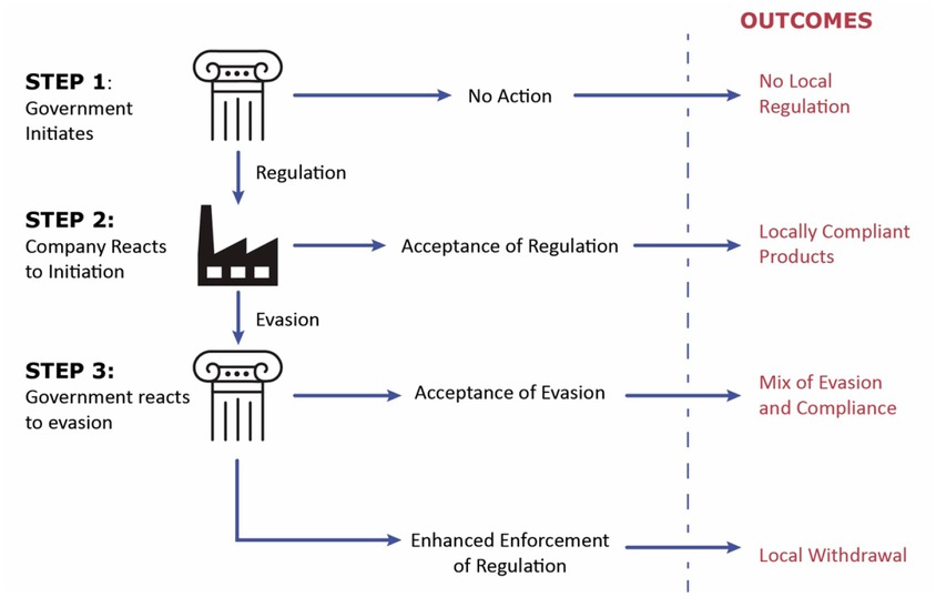 Figure I 
							The Different Steps of the Local Regulatory Game
						