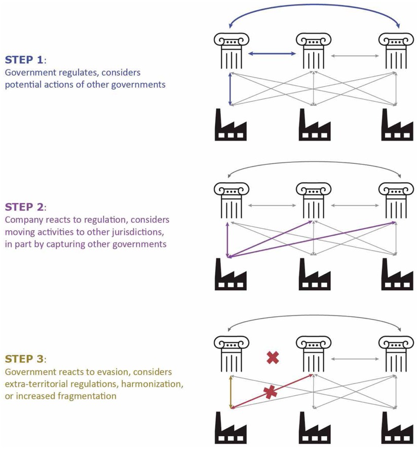 Figure 2 
							The Steps of the International Multiplayer Regulatory Game
						