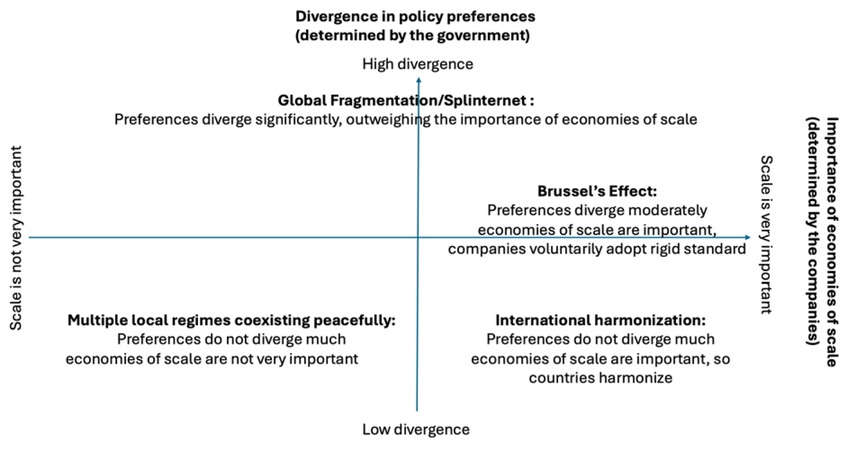 Figure 3 
							Four Governance Outcomes
						