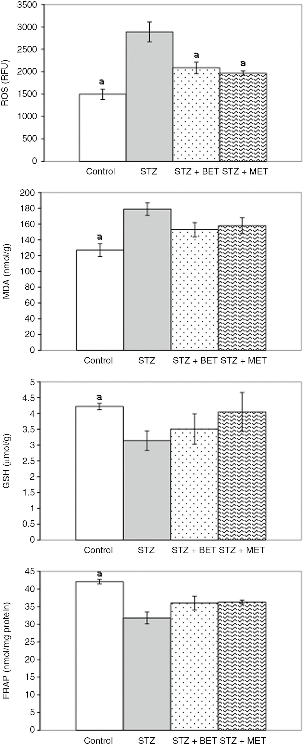 Figure 1: The effects of metformin (MET) and betaine (BET) treatments on liver reactive oxygen species (ROS), malondialdehyde (MDA), glutathione (GSH), and ferric reducing antioxidant power (FRAP) levels in diabetic rats induced by streptozotocin (STZ) (Means±SE). ap<0.05 as compared to STZ group.