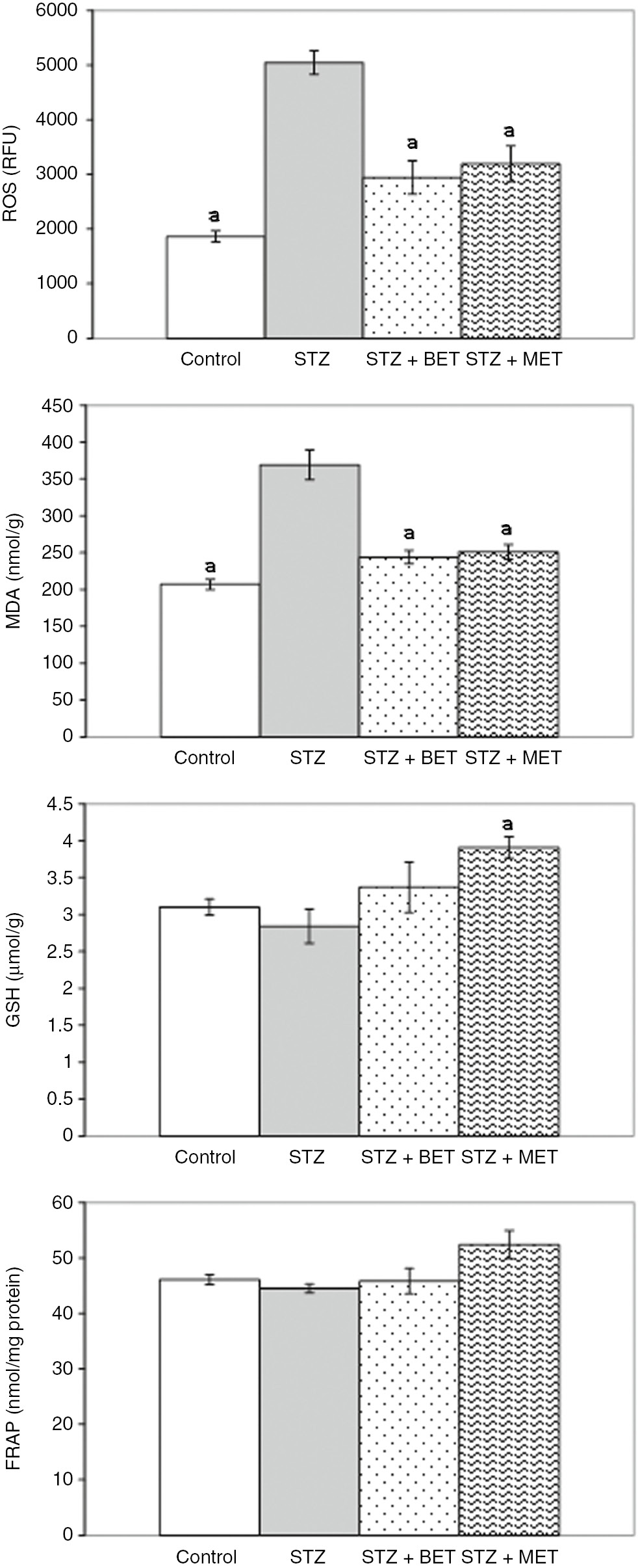 Figure 2: The effects of metformin (MET) and betaine (BET) treatments on kidney reactive oxygen species (ROS), malondialdehyde (MDA), glutathione (GSH), and ferric reducing antioxidant power (FRAP) levels in diabetic rats induced by streptozotocin (STZ) (Means±SE). ap<0.05 as compared to STZ group.
