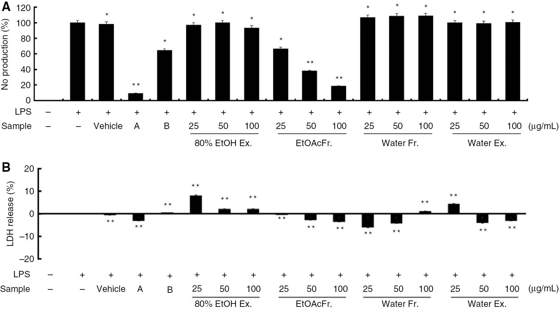 Figure 1: Inhibitory effects of Shiranuhi flower extracts and fractions on cytotoxicity and nitric oxide (NO) production in murine RAW 264.7 cells.RAW 264.7 cells were pretreated with the Shiranuhi flower extracts and fractions (each at concentrations of 25, 50, and 100 μg/mL), 2-amino-4-methylpyridine (A, 10 μM), dexamethasone (B, 20 μM), and vehicle (DMSO, the solvent in which the dried extracts and fractions are dissolved) for 2 h, and then treated with lipopolysaccharide (1 μg/mL) for 24 h. (A) The nitrite levels in the culture media were determined using Griess reagent. (B) Cell viability was analyzed by using the LDH cytotoxicity detection kit according to the manufacturer’s instructions. The data are expressed as mean±SD (n=3). *indicates p<0.05 and **indicates p<0.01.