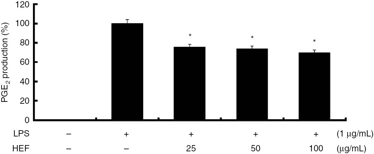 Figure 2: Inhibitory effect of the ethyl acetate fraction of Shiranuhi flower extract (HEF) on prostaglandin (PG)E2 production in murine RAW 264.7 cells.HEF was prepared by suspending the residue obtained after drying the ethanolic extract of Shiranuhi flower in water, followed by extraction with ethyl acetate. The cells were stimulated with of LPS alone or with a combination of LPS and various concentrations (25, 50, or 100 μg/mL) of HEF for 24 h. PGE2 produced and released into the culture media were determined using ELISA Kit according to the manufacturer’s instructions. The data are expressed as mean±SD (n=3). *indicates p<0.05 and ** indicates p<0.01.