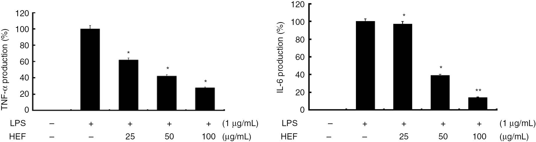 Figure 4: Inhibitory effects of the ethyl acetate fraction of Shiranuhi flower extract (HEF) on the productions of tumor necrosis factor (TNF)-α and interleukin (IL)-6 in murine RAW 264.7 cells.The cells were stimulated with of LPS alone or with a combination of LPS and various concentrations (25, 50, or 100 μg/mL) of HEF for 24 h. TNF-α and IL-6 produced and released into the culture media were determined using ELISA Kit according to the manufacturer’s instructions. The data are expressed as mean±SD (n=3). *indicates p<0.05 and **indicates p<0.01.