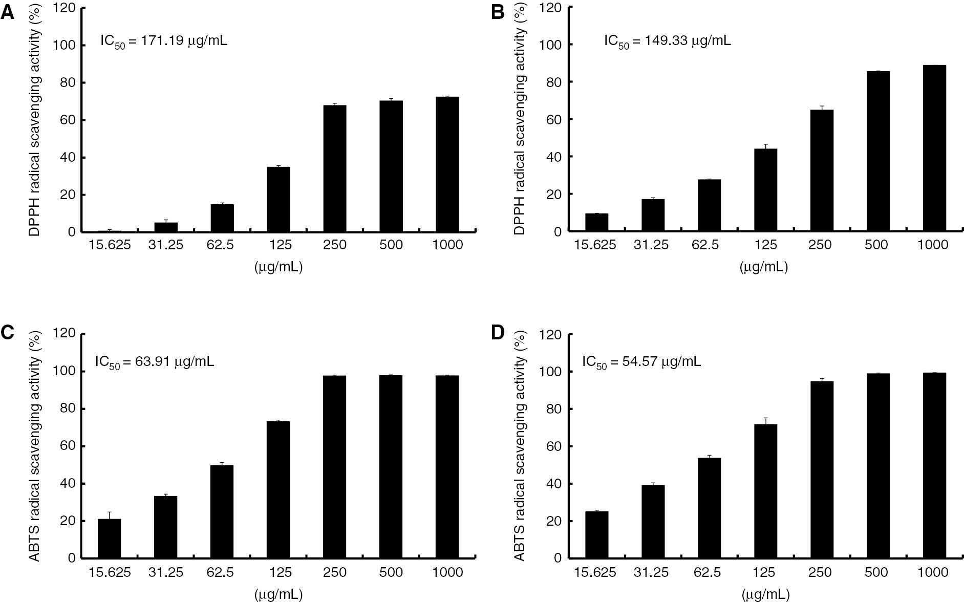 Figure 6: Antioxidant activities of 70% ethanol extracts and HEF.DPPH and ABTS scavenging activities of 70% ethanol extracts (A and C) and HEF (B and D) at different concentrations. Each value represents mean±SEM of three replicates.