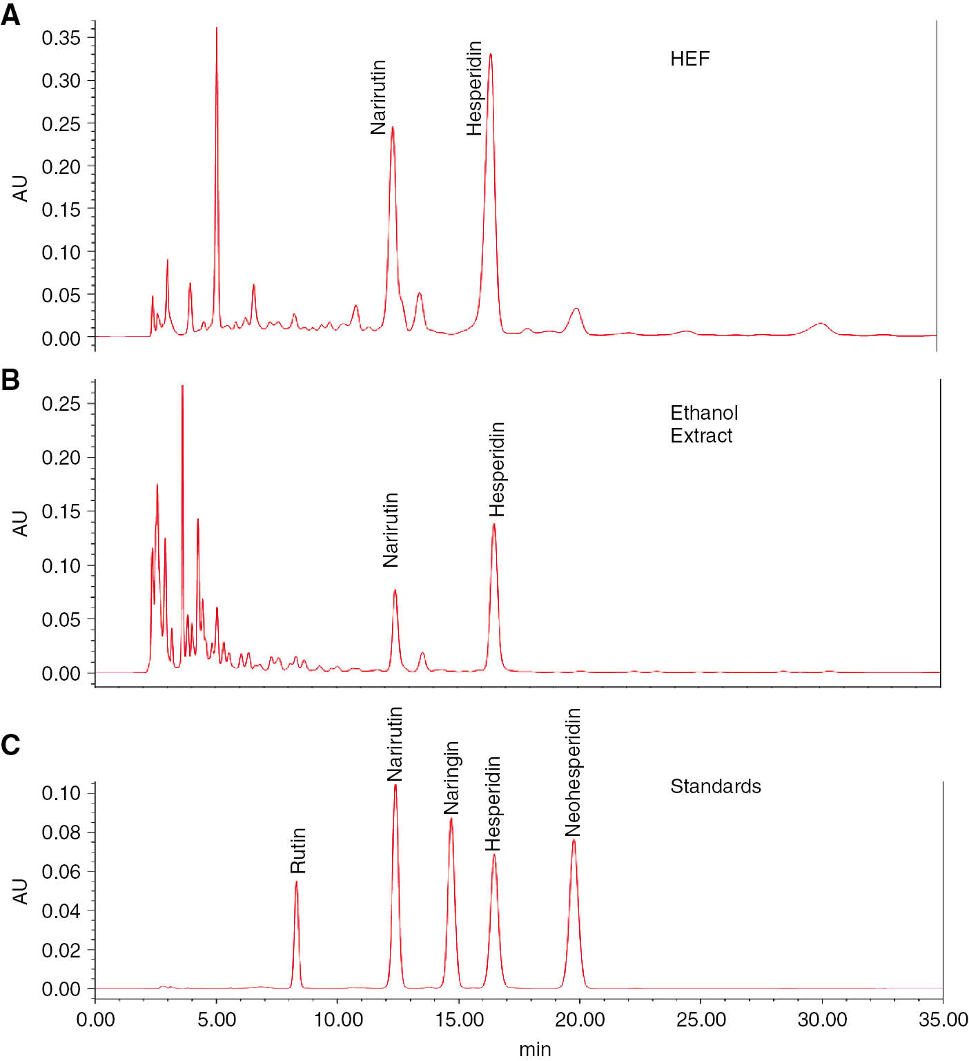 Figure 7: HPLC fingerprinting analysis of the HEF(A) and 70% ethanol (B) extracts.The lower side (C) represents standard flavonoids. The wavelength of flavonoids is 280 nm.