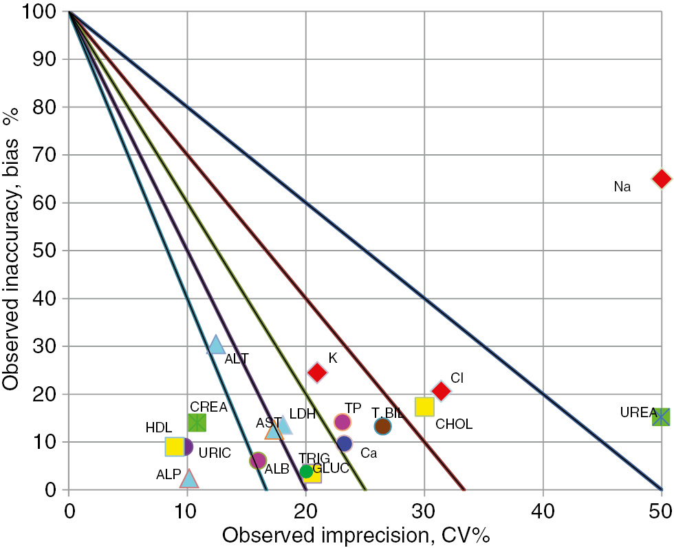 Figure 4: Sigma levels on normalized sigma metric chart for biochemical tests for Beckman Coulter Olympus AU2700 (Level2).