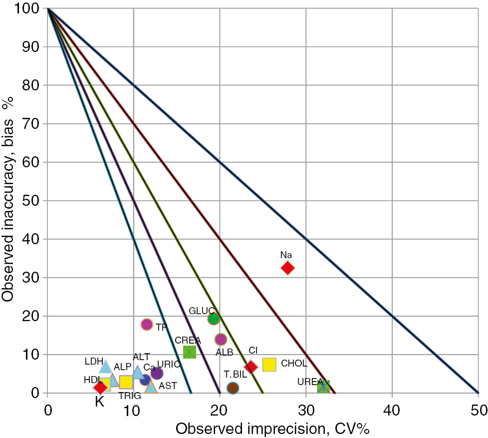 Figure 5: Sigma levels on normalized sigma metric chart for biochemical tests for Roche Cobas 8000 (Level 1).