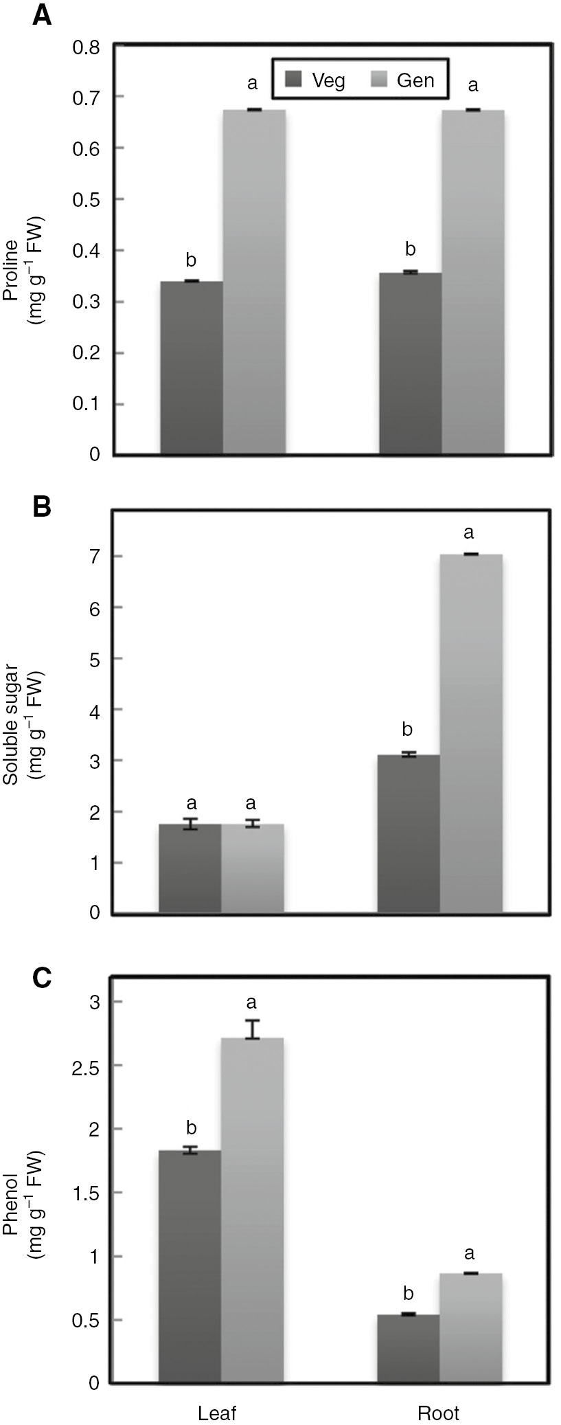 Figure 1: Proline (A), soluble sugar (B) and phenolic (C) contents in the different organs of F. pounds, peroxidase, IAA oxidase, and polyphenol oxidase in relatgummosa Boiss. at both vegetative and generative stages.Vertical bars represent ±S.E. and different letters are significantly different at p<0.05.
