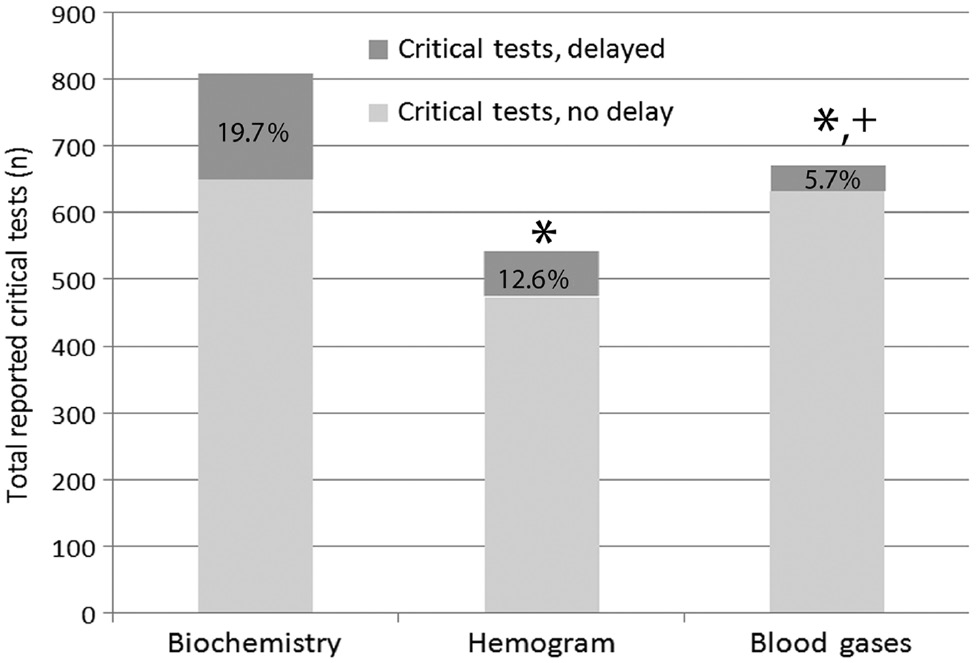 Figure 1: Percent distribution of delayed critical test notifications for 2 months in clinical laboratory.“*” Denotes significant difference at p<0.001 in comparison with biochemistry parameters. “+” Denotes significant difference at p<0.001 in comparison with whole blood count parameters.