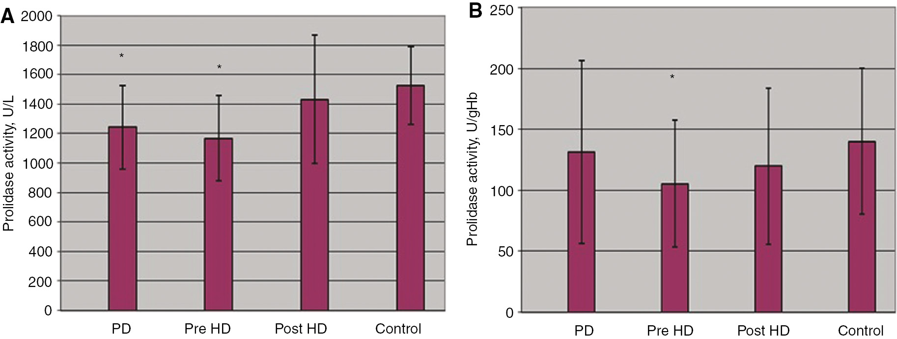 Figure 1: (A) Serum and (B) erythrocyte prolidase activity in patient and control groups. *p<0.05; PD, peritoneal dialysis; Pre-HD, pre-hemodialysis, Post-HD, post-hemodialysis.