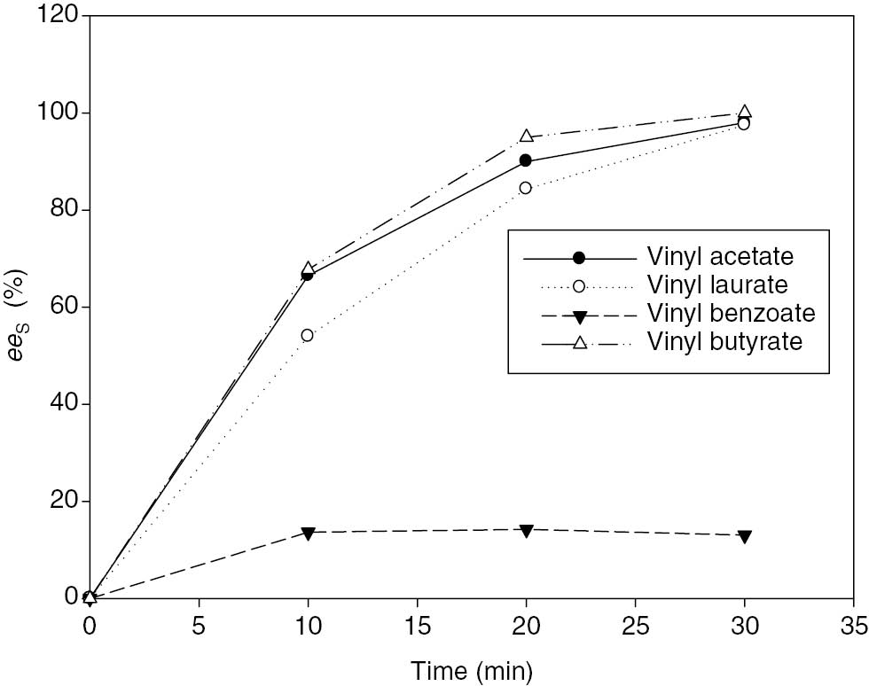 Figure 3: Effect of different acyldonor on eeS by time. One hundred and fifty millimolar (R,S)-2-pentanol, 150 mM acyl donor, 150 mg Nov.435, 30°C, 150 rpm.