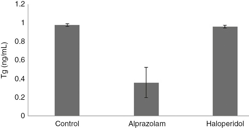 Figure 3: Effects of alprazolam and haloperidol on Tg.