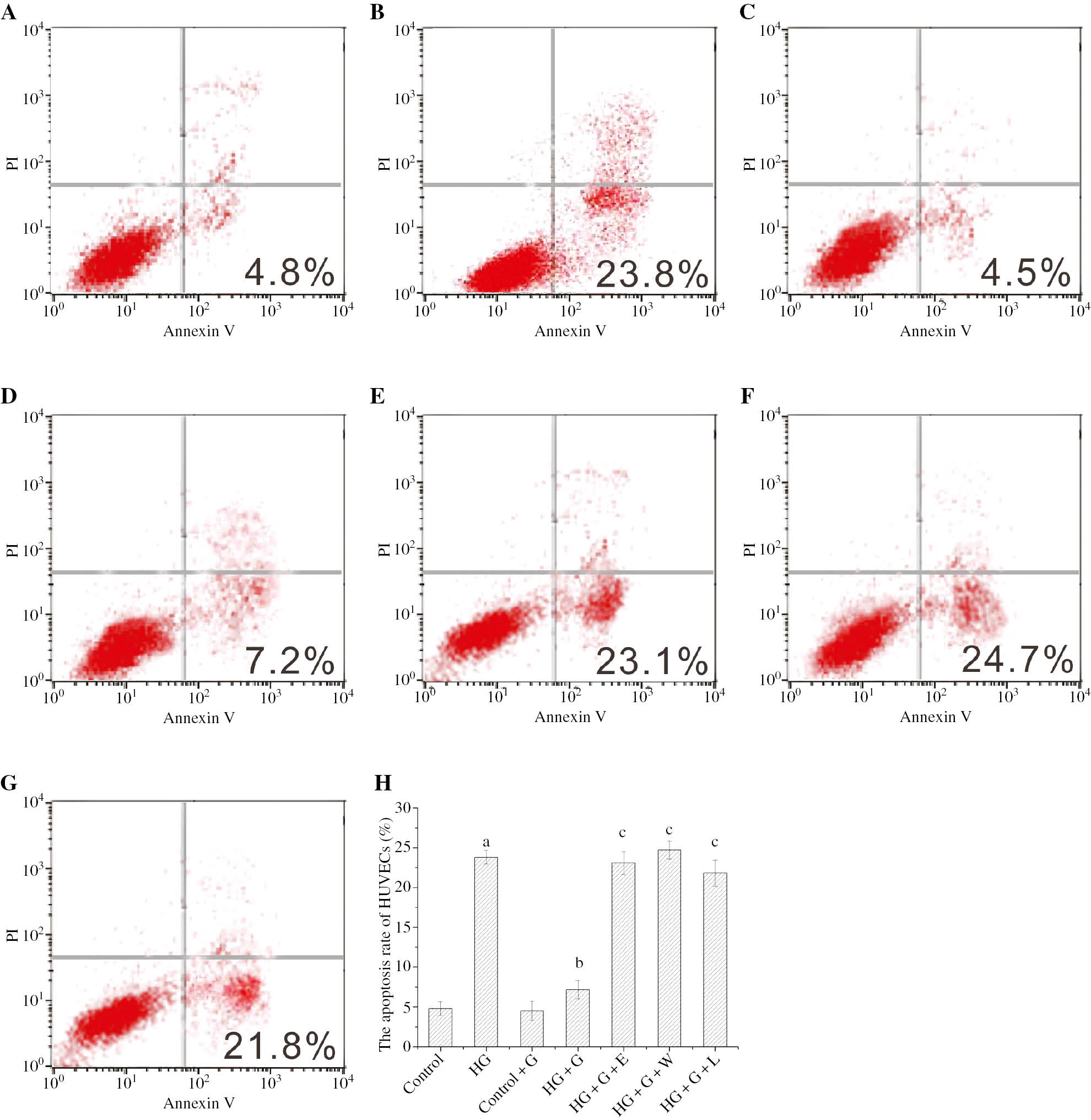 Figure 1: The apoptosis rate of HUVECs in the different conditions was labeled with Annexin V/PI and detected by the flow cytometry.ap<0.05 compared to control; bp<0.05 compared to HG; cp<0.05 compared to HG+G. (A) control, (B) HG, (C) control+G, (D) HG+G; (E) HG+G+E; (F) HG+G+W, (G) HG+G+L and (H) a histogram of the apoptosis rate from A to G.