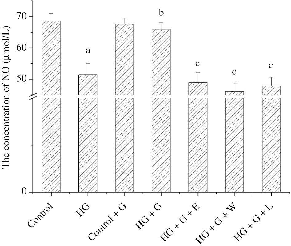 Figure 3: The histogram showed the effect of GLP-1 and high glucose for the NO concentration of HUVECs in the different conditions.ap<0.05 compared to control; bp<0.05 compared to HG; cp<0.05 compared to HG+G.