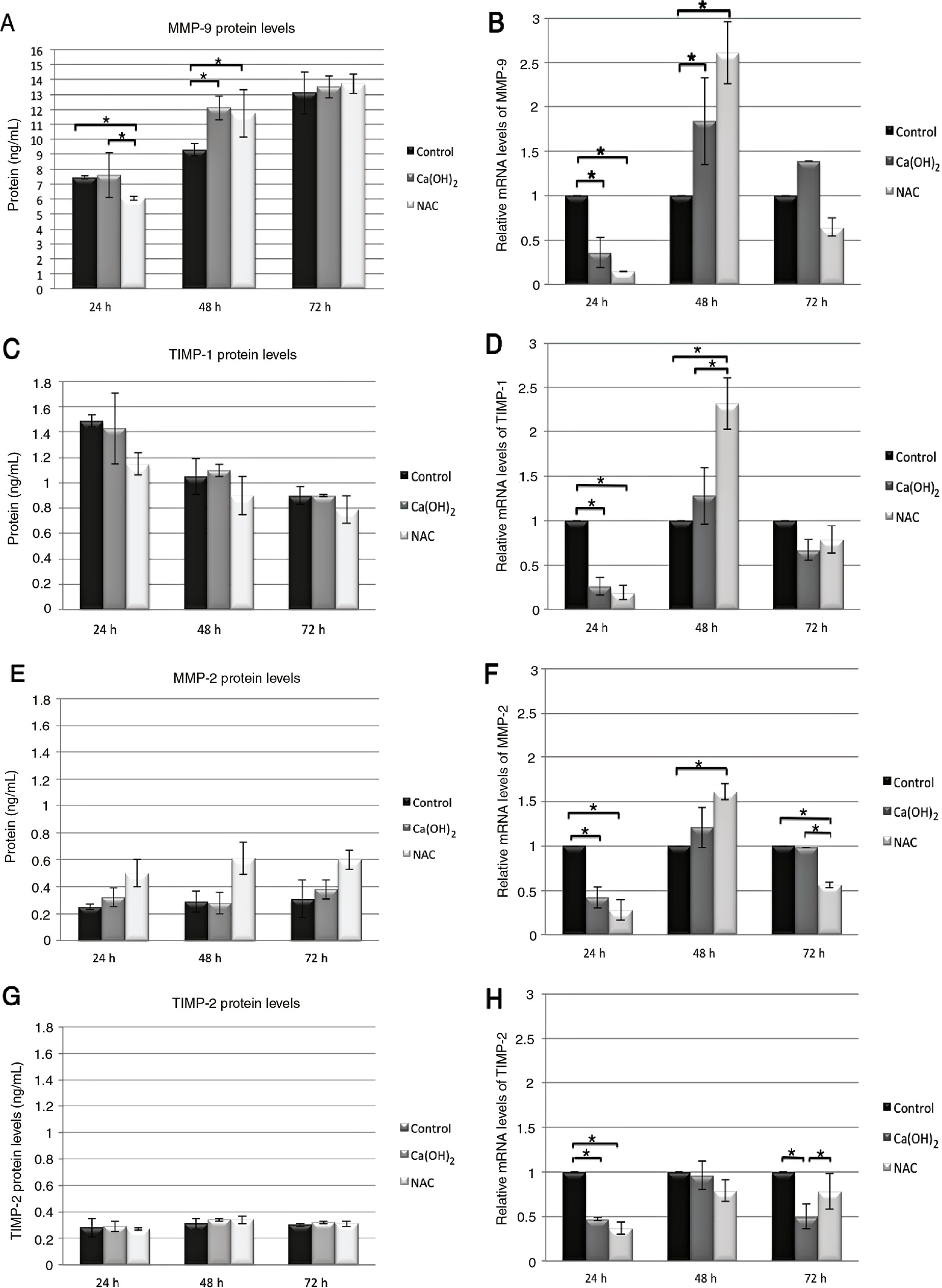 Figure 1: The time (24, 48 and 72 h) and medication NAC (10 mM) and Ca(OH)2 (40 μg/mL) dependent protein and the mRNA expression levels of MMP-9, TIMP-1, MMP-2 and TIMP-2 on THP-1 macrophage cell line were shown in graphics. Values and error bars of average protein and mRNA expression levels represent the means and SD of experimental groups. The asterisks show the statically difference between groups by the Bonferroni test for pair-wise comparison at α=0.05. 1×106 cell were used in the experiment sets.