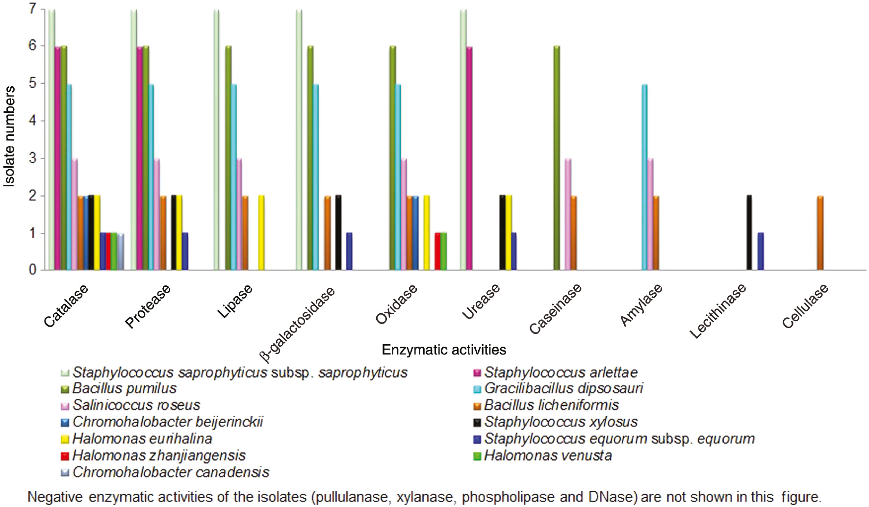 Figure 1: Comparison of enzymatic activities of moderately halophilic bacterial isolates.