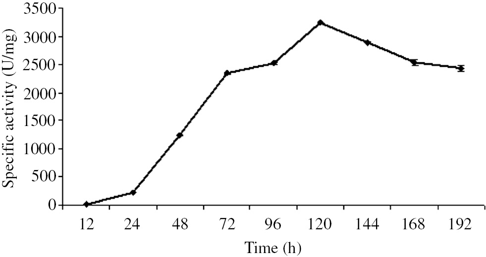 Figure 1: Effect of incubation time on β-galactosidase production by B. licheniformis ATCC 12759 in solid-state fermentation.