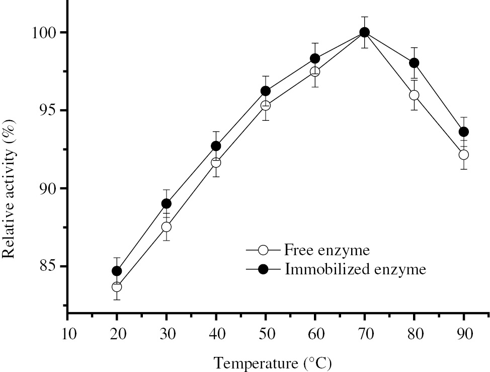 Figure 2: Optimum temperature of free and immobilized BLP.The effect of temperature on enzyme activity was found by conducting the activity assay for the soluble and immobilized enzymes with 1% (w/v) casein solutions (pH 7.5) at different temperatures. 100% relative activities represent 78.51 IU and 84.06 IU BLP activities for free and immobilized enzymes, respectively.