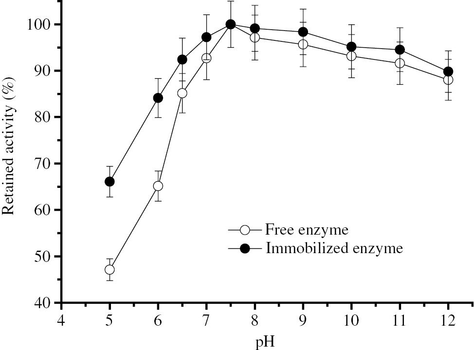 Figure 3: pH stability of free and immobilized BLP.Two hundred micro liter free BLP having 78.51 IU activity or 0.286 g Eupergit CM carrying 84.06 IU BLP activity were incubated in buffer solutions at various pHs (5.0–12.0) of at room temperature for 1 h and the remaining activity was determined under standart assay conditions.