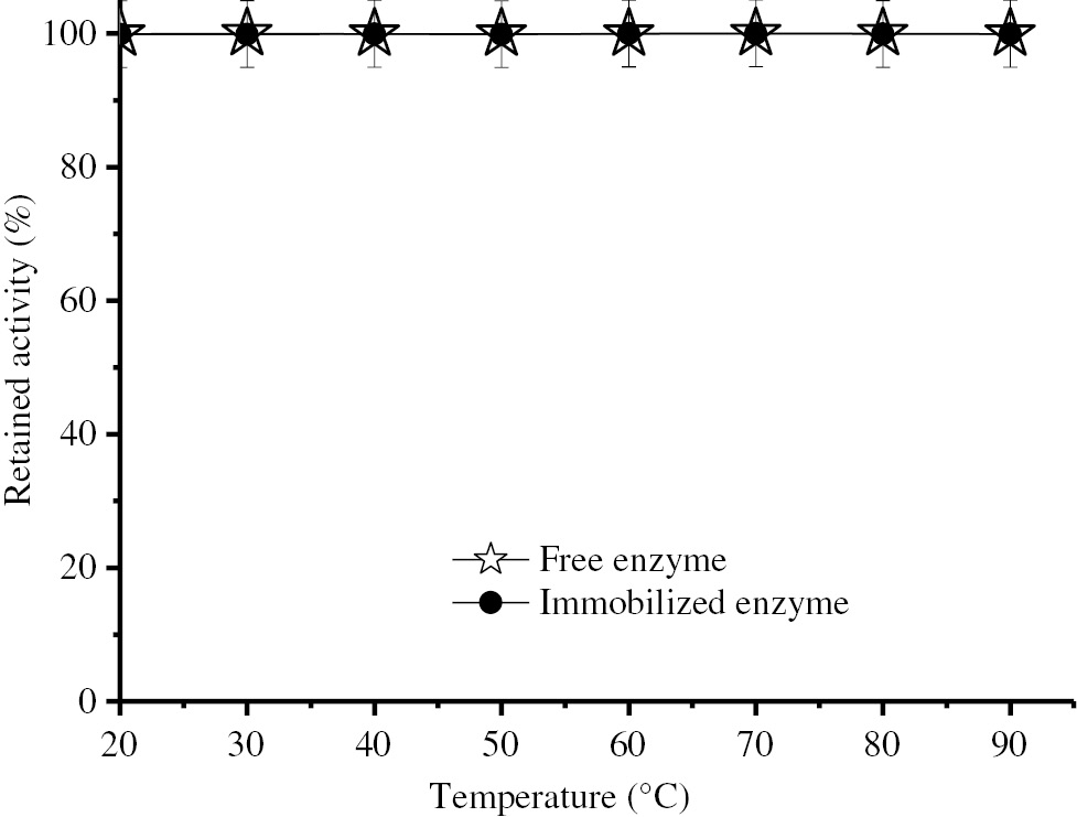 Figure 4: Thermal stability of free and immobilized BLP.Two hundred micro liter free BLP having 78.51 IU activity or 0.286 g Eupergit CM carrying 84.06 IU BLP activity were incubated in buffer solutions (25 mM, pH 7.5) at temperatures from 20 to 90°C for 1 h and then the remaining activity was determined using the standard assay method.