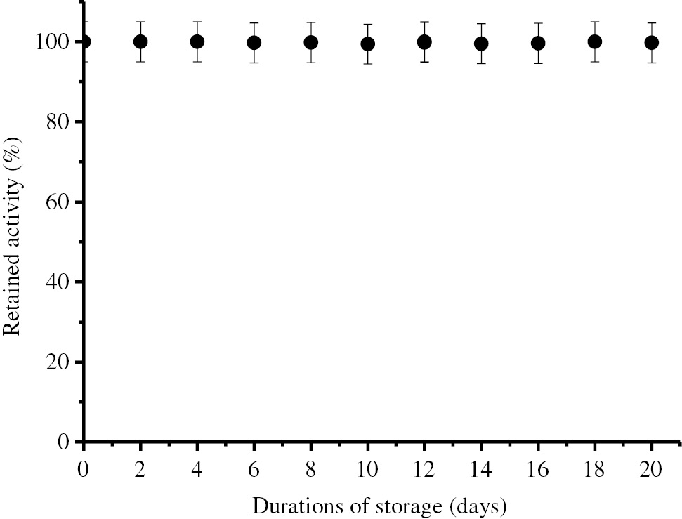 Figure 7: Operational stability of immobilized BLP.Storage stability of the immobilized enzyme was determined by using the standard activity assay method every 2 days.