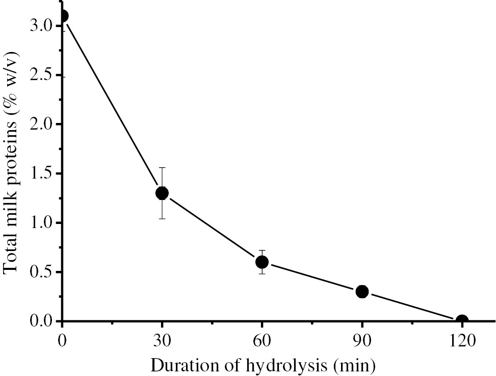 Figure 8: Hydrolysis of semi-skimmed UHT cow’s milk proteins by using immobilized BLP.0.286 g Eupergit CM carrying 83.3 IU BLP activity was reacted with 5 mL of semi-skimmed UHT cow milk at 70°C for 2 h and protein content was determined with 30 min intervals by using UV spectrophotometer.