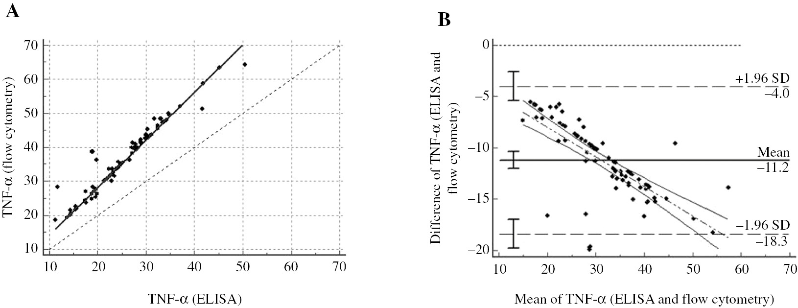 Figure 3: Regression and Bland-Altman graphics for measurement of TNF-α.(A) y=−0.002+1.403x, 95% confidence intervals for a and b were found as (−0.06–0.02) and (1.40–1.41), respectively/intra class correlation coefficient=0.921. (B) It is seen that the differences between the two methods are not show an intercept error around zero for TNF-α.