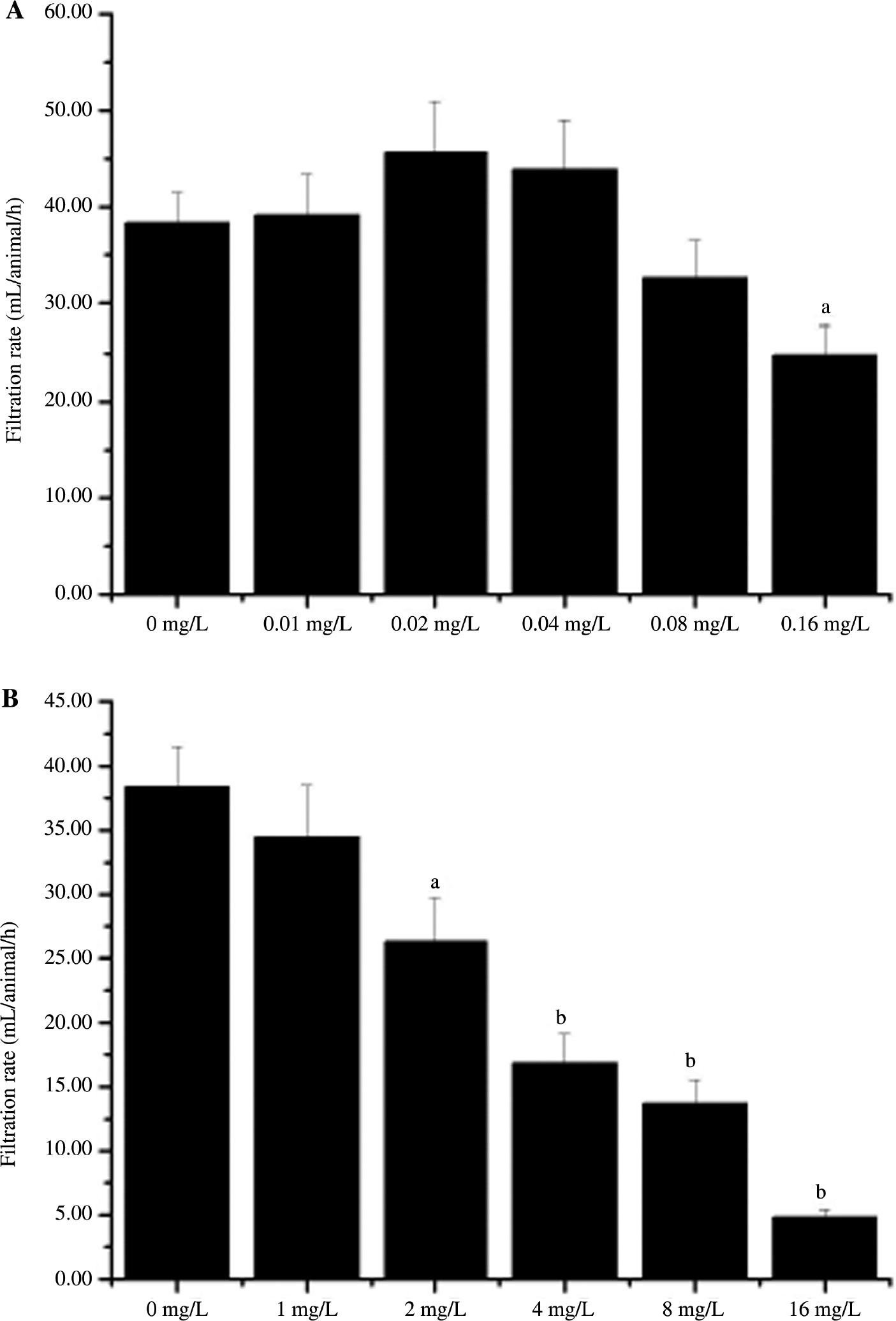 Figure 7: Filtration rate (mL/animal/h) of Anodonta woodiana exposed to Ca2+ and Cd2+ treated water.Average (n=5) filtration rate (mL/animal/h) of clams in Ca2+ and Cd2+ treated water containing a 1 mg/L neutral red solution (0–50 mg/L) following a 72-h exposure period to the concentrations indicated. The experiments were performed in triplicate and repeated three times with similar results. The bars display the mean±SE. A statistically significant difference between treatment group and control (p<0.05) is indicated by differences in the letters above the bars. ap<0.05, bp<0.01 vs. control group at the treated group.