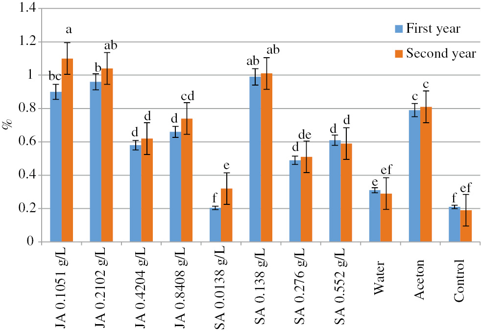 Figure 1: Means of essential oil concentration [JA (μL) and SA (mM)] in treatments in 2 years in 50 g of shoot dry matter.Means in each column followed by the same letters are not significantly different (p<0.05).