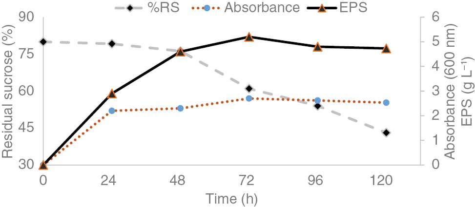 Figure 1: Profile of growth and EPS production by rhizobacterial strain in MY complex medium regarding sucrose consumption.