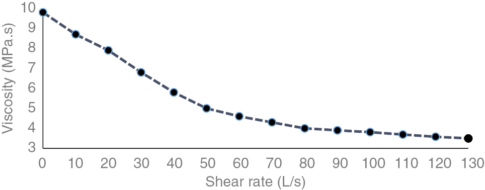 Figure 3: Viscosity of 0.5% w/v solutions of EPS synthesized by Rhizobacterial strain.