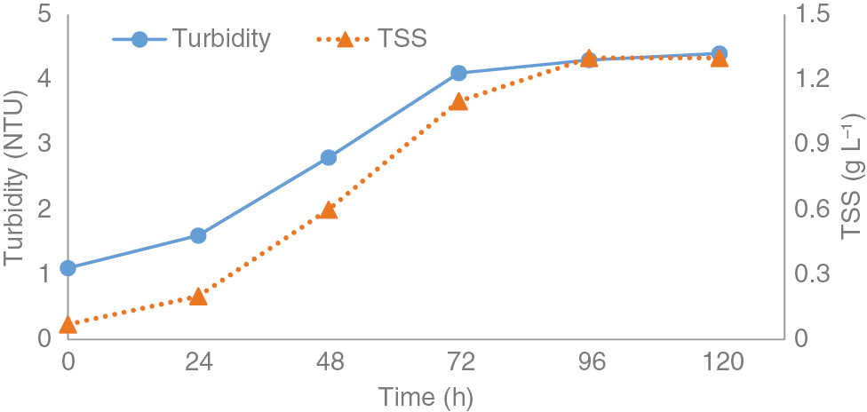 Figure 4: Turbidity and total suspended solids in 0.5% w/v solutions of EPS synthesized by Rhizobacterial strain.