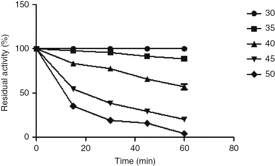 Figure 9: Heat stability of S. bicolor β-cyanoalanine synthase.Aliquots of β-CAS were incubated at different temperatures (35°C–50°C) for 1 h. An aliquot of the enzyme solution was taken at every 15-min interval and assayed for β-CAS activity and the residual activity was determined under the standard reaction conditions. The activity at zero time was taken as 100%. The residual activity was plotted against the time of incubation.